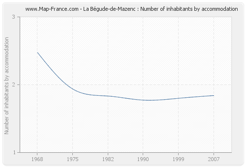La Bégude-de-Mazenc : Number of inhabitants by accommodation